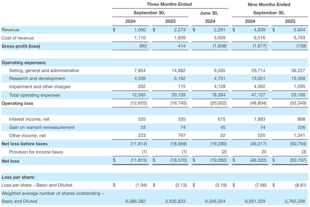 Condensed Consolidated Statements of Operations and Comprehensive Loss